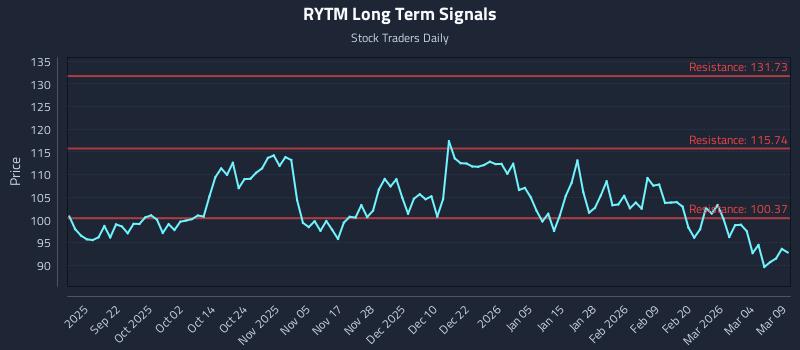 RYTM Long Term Analysis for March 10 2026