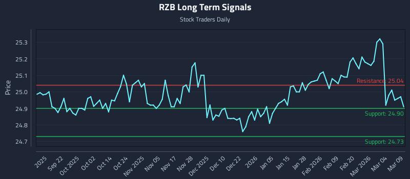 RZB Long Term Analysis for March 10 2026