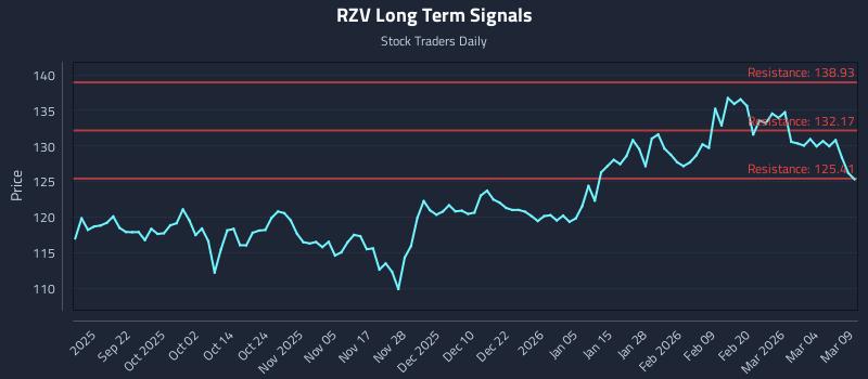 RZV Long Term Analysis for March 10 2026 RZV Long Term Analysis for March 10 2026