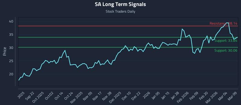 SA Long Term Analysis for March 10 2026