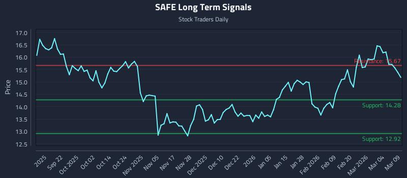 SAFE Long Term Analysis for March 10 2026