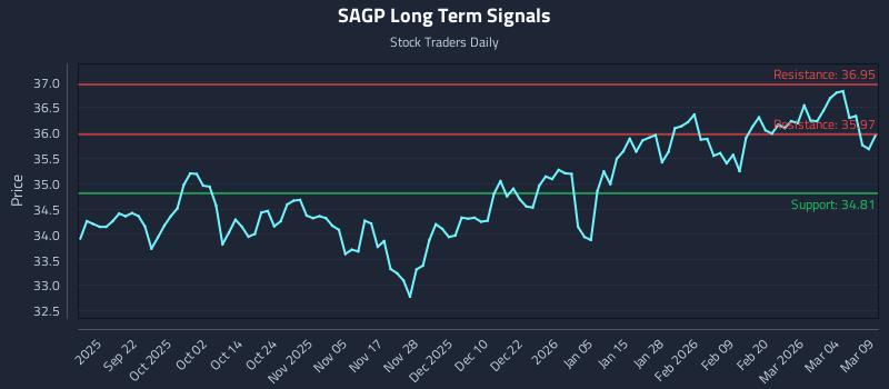 SAGP Long Term Analysis for March 10 2026