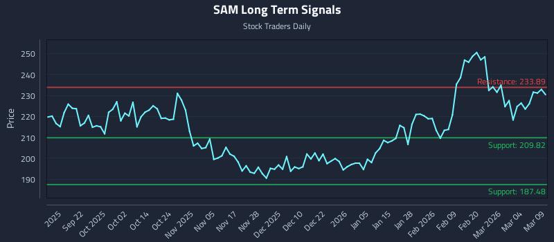 SAM Long Term Analysis for March 10 2026