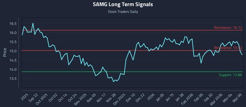 SAMG Long Term Analysis for March 10 2026