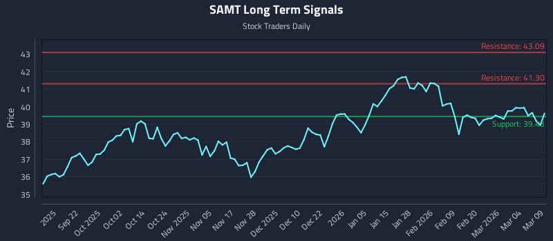 SAMT Long Term Analysis for March 10 2026