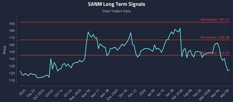SANM Long Term Analysis for March 10 2026