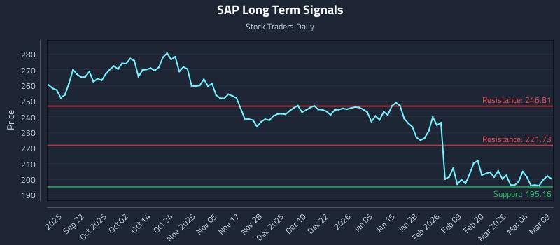 SAP Long Term Analysis for March 10 2026 SAP Long Term Analysis for March 10 2026