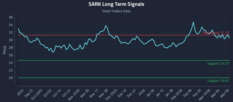 SARK Long Term Analysis for March 10 2026 SARK Long Term Analysis for March 10 2026