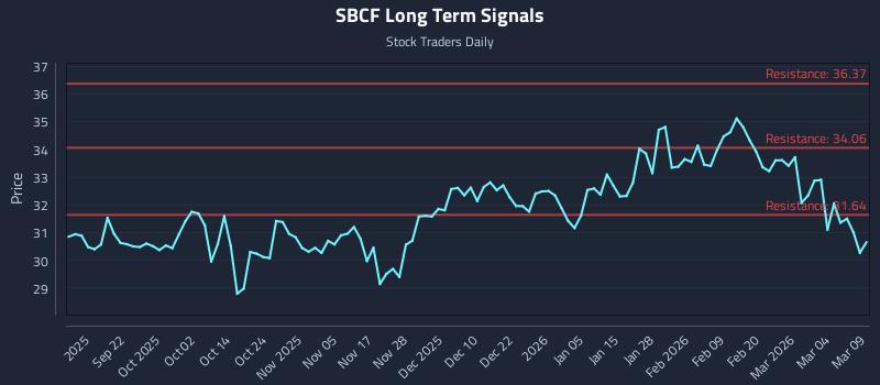 SBCF Long Term Analysis for March 10 2026 SBCF Long Term Analysis for March 10 2026