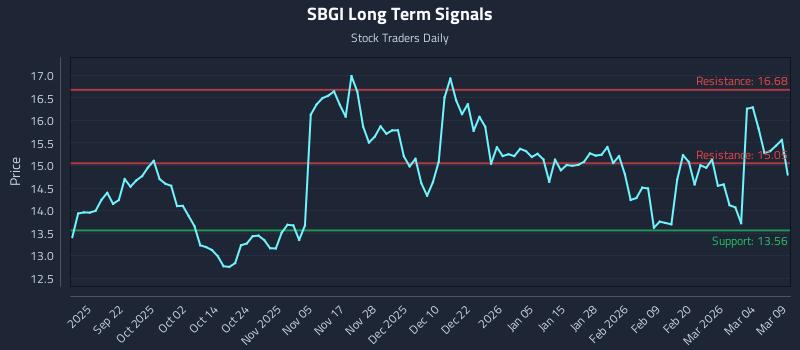 SBGI Long Term Analysis for March 10 2026
