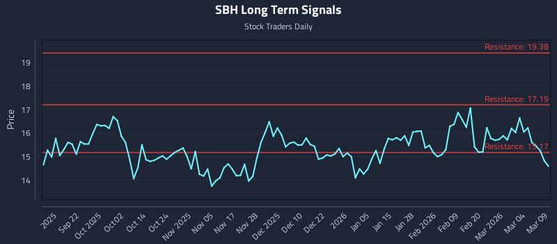 SBH Long Term Analysis for March 10 2026