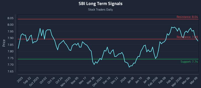 SBI Long Term Analysis for March 10 2026 SBI Long Term Analysis for March 10 2026