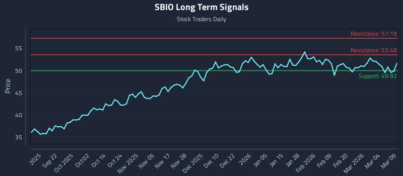 SBIO Long Term Analysis for March 10 2026