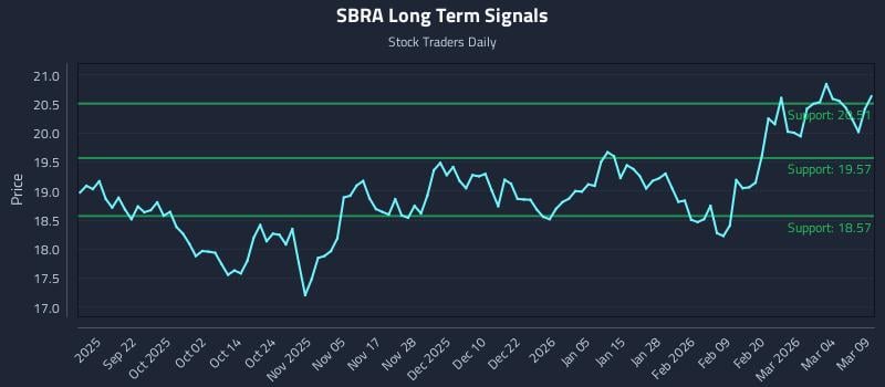 SBRA Long Term Analysis for March 10 2026 SBRA Long Term Analysis for March 10 2026