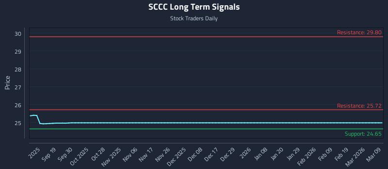 SCCC Long Term Analysis for March 10 2026 SCCC Long Term Analysis for March 10 2026