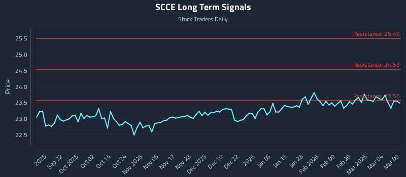 SCCE Long Term Analysis for March 10 2026
