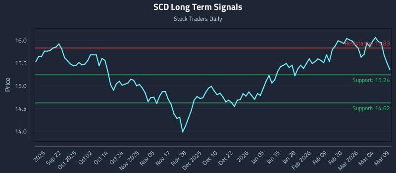 SCD Long Term Analysis for March 10 2026