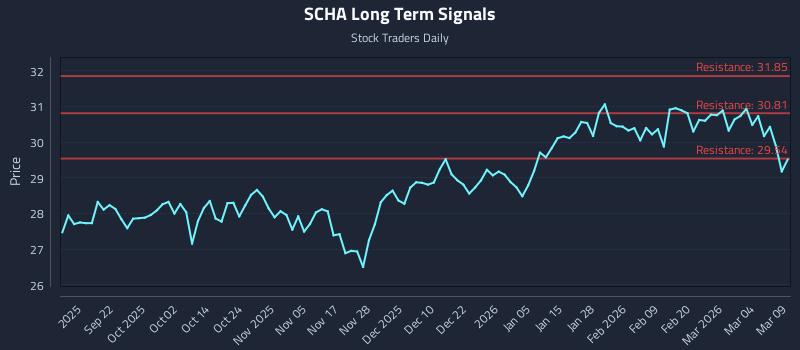 SCHA Long Term Analysis for March 10 2026