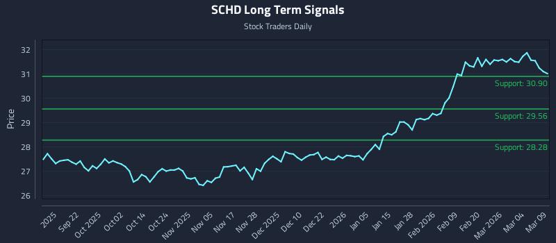 SCHD Long Term Analysis for March 10 2026