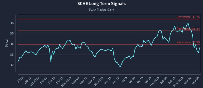 SCHE Long Term Analysis for March 10 2026 SCHE Long Term Analysis for March 10 2026