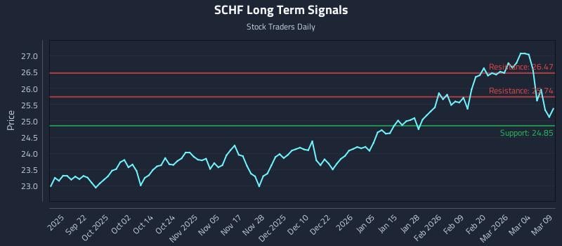 SCHF Long Term Analysis for March 10 2026