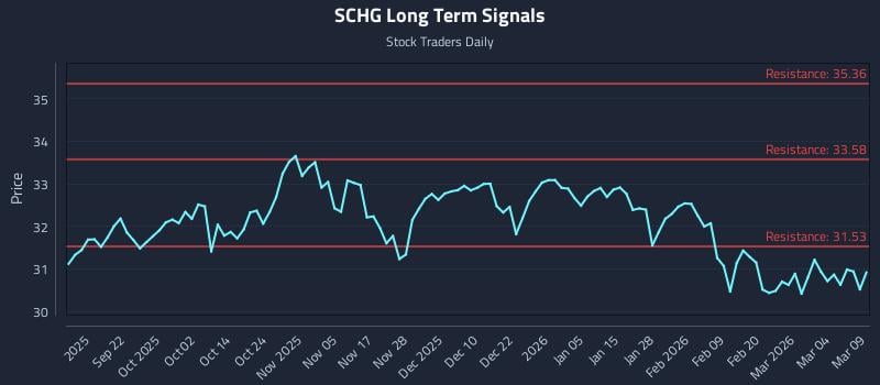 SCHG Long Term Analysis for March 10 2026