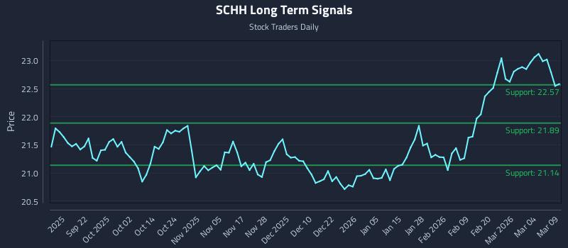 SCHH Long Term Analysis for March 10 2026