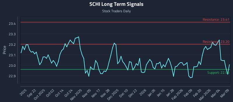 SCHI Long Term Analysis for March 10 2026