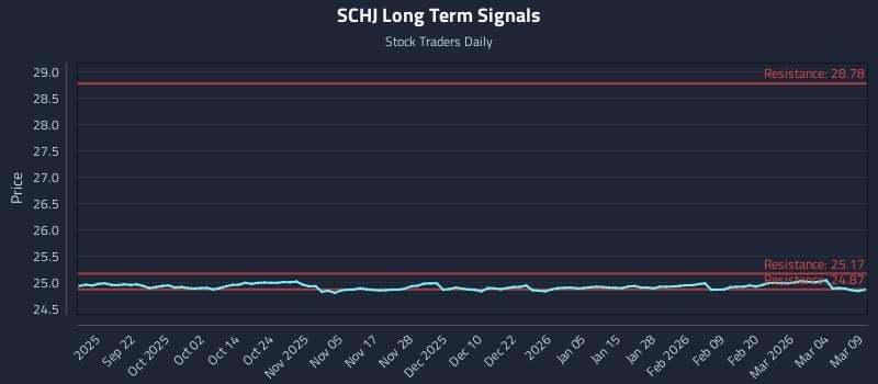 SCHJ Long Term Analysis for March 10 2026