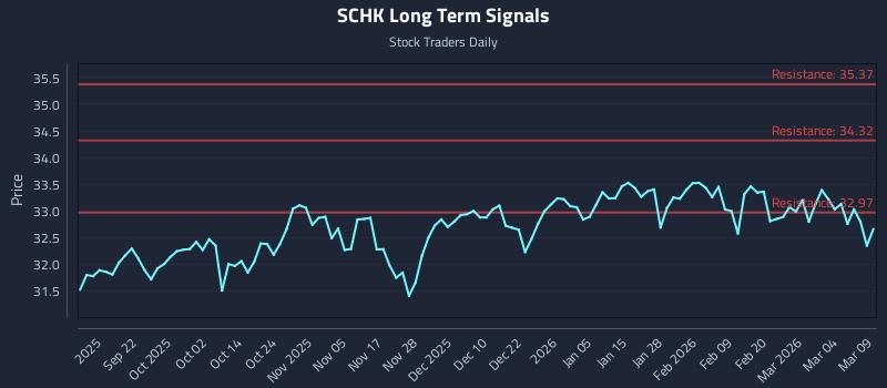 SCHK Long Term Analysis for March 10 2026