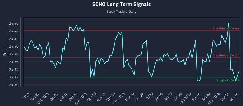 SCHO Long Term Analysis for March 10 2026 SCHO Long Term Analysis for March 10 2026