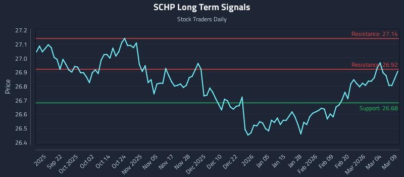 SCHP Long Term Analysis for March 10 2026