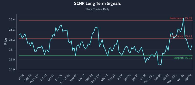 SCHR Long Term Analysis for March 10 2026