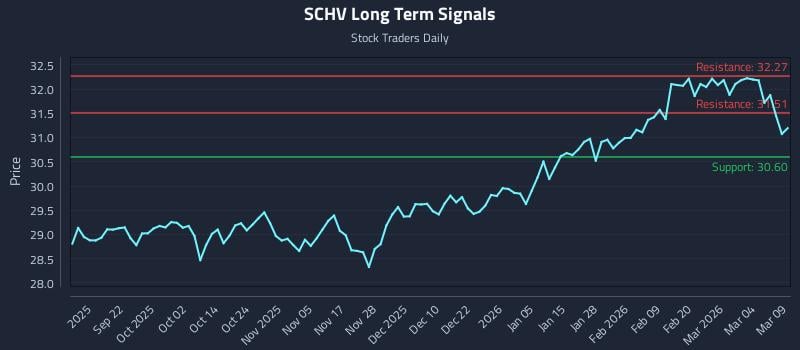 SCHV Long Term Analysis for March 10 2026