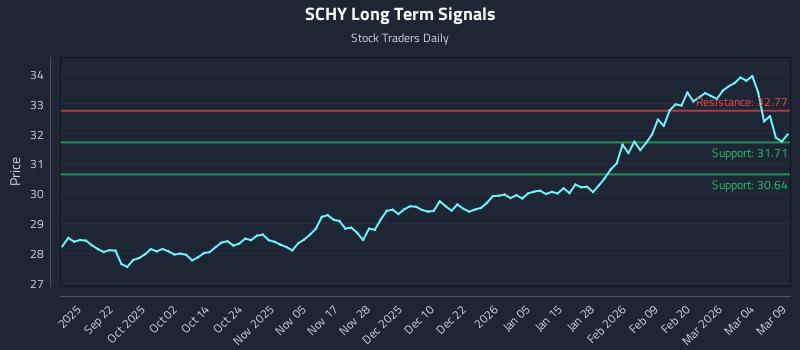 SCHY Long Term Analysis for March 10 2026 SCHY Long Term Analysis for March 10 2026