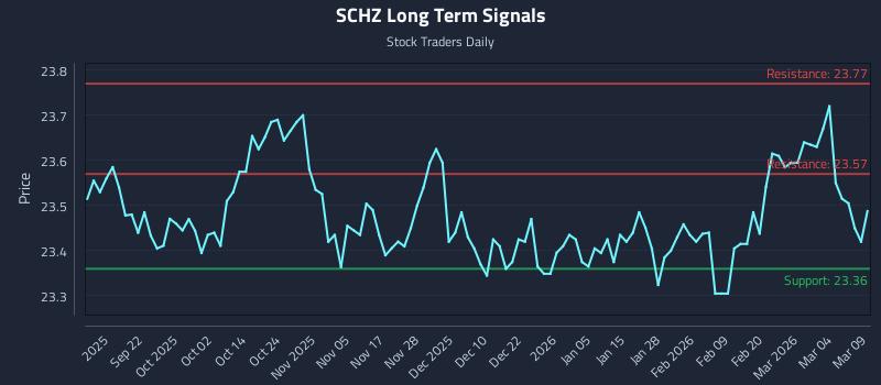 SCHZ Long Term Analysis for March 10 2026