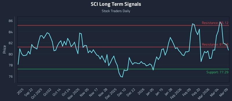 SCI Long Term Analysis for March 10 2026
