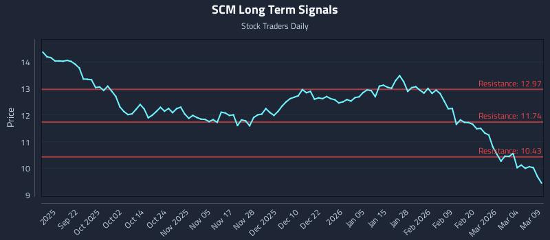 SCM Long Term Analysis for March 10 2026 SCM Long Term Analysis for March 10 2026