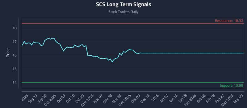 SCS Long Term Analysis for March 10 2026