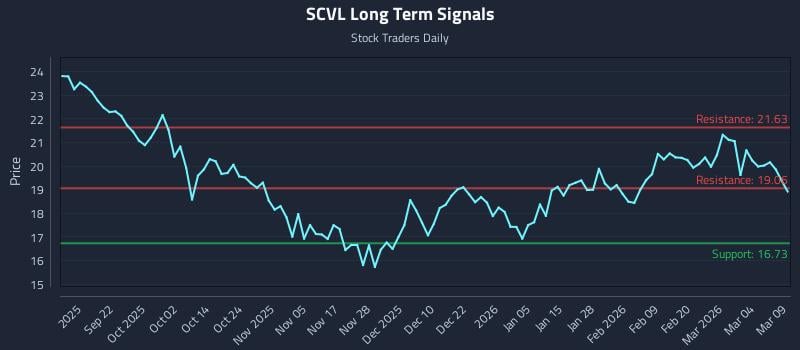 SCVL Long Term Analysis for March 10 2026
