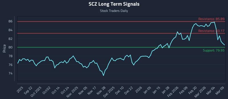 SCZ Long Term Analysis for March 10 2026