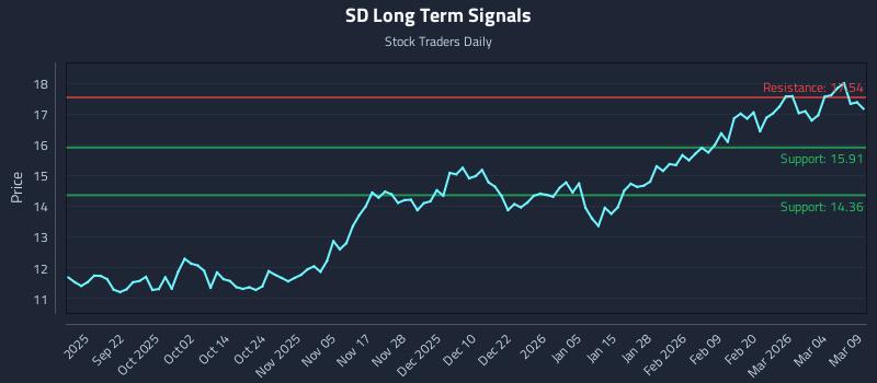 SD Long Term Analysis for March 10 2026 SD Long Term Analysis for March 10 2026