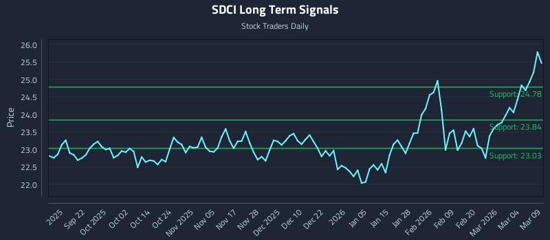 SDCI Long Term Analysis for March 10 2026