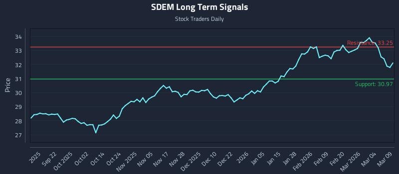 SDEM Long Term Analysis for March 10 2026