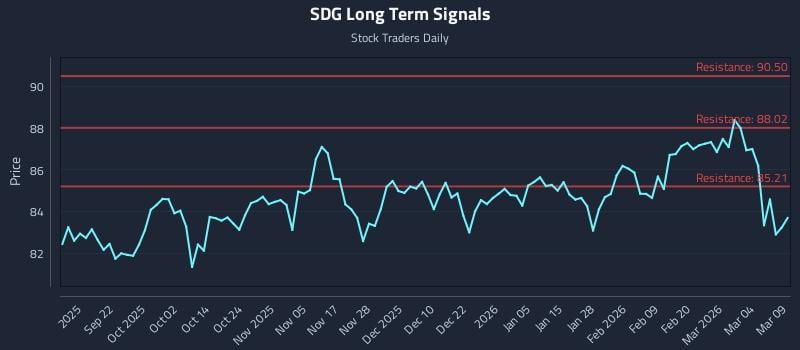 SDG Long Term Analysis for March 10 2026 SDG Long Term Analysis for March 10 2026