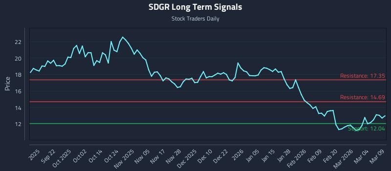 SDGR Long Term Analysis for March 10 2026