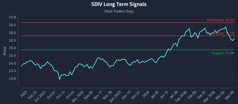 SDIV Long Term Analysis for March 10 2026 SDIV Long Term Analysis for March 10 2026