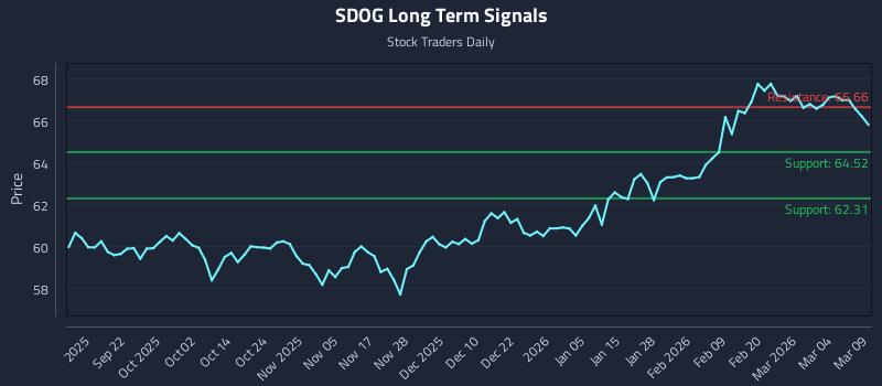 SDOG Long Term Analysis for March 10 2026 SDOG Long Term Analysis for March 10 2026