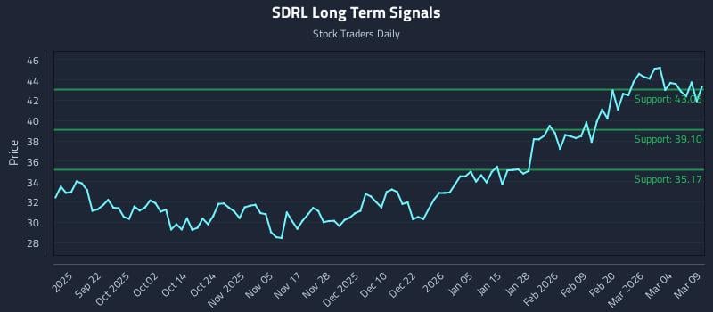 SDRL Long Term Analysis for March 10 2026 SDRL Long Term Analysis for March 10 2026