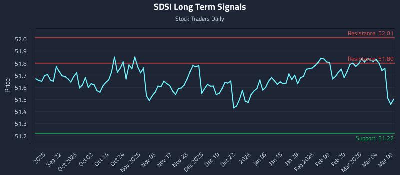 SDSI Long Term Analysis for March 10 2026